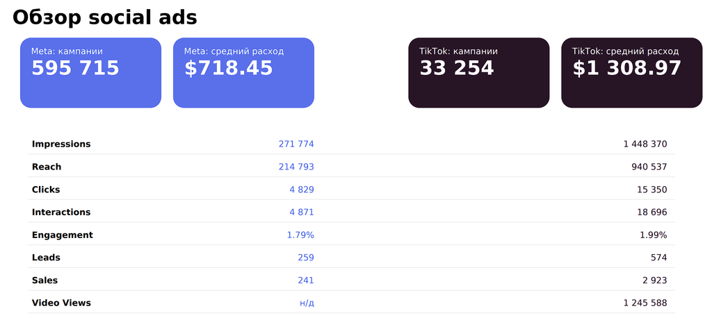Полностью переведенный отчет по сравнению Meta* Ads и TikTok Ads
